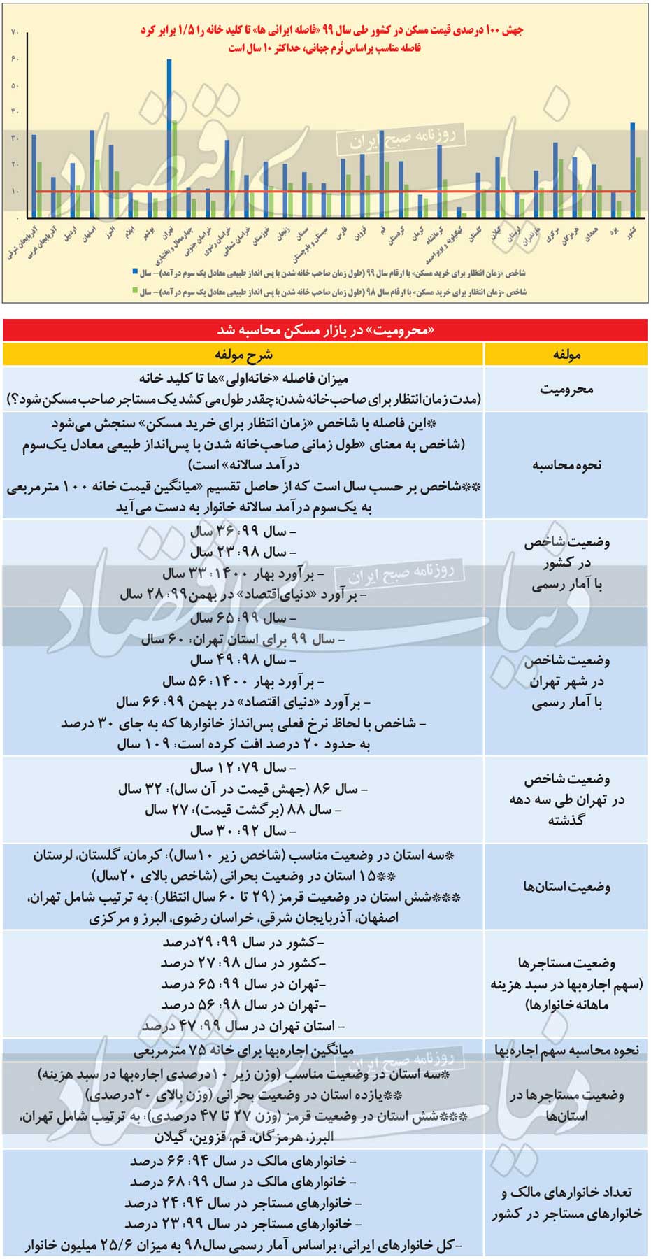جهش 100 درصدی قیمت مسکن در سال 99